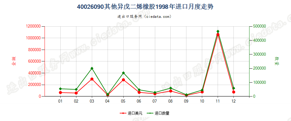 40026090其他异戊二烯橡胶进口1998年月度走势图