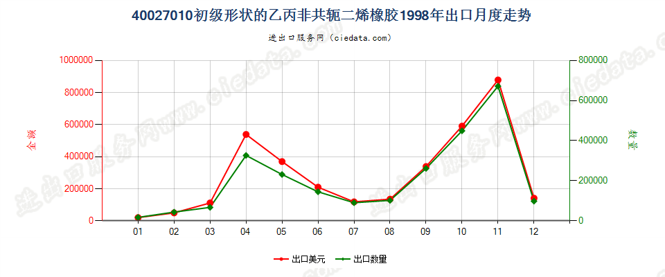 40027010初级形状的乙丙非共轭二烯橡胶出口1998年月度走势图