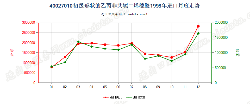 40027010初级形状的乙丙非共轭二烯橡胶进口1998年月度走势图