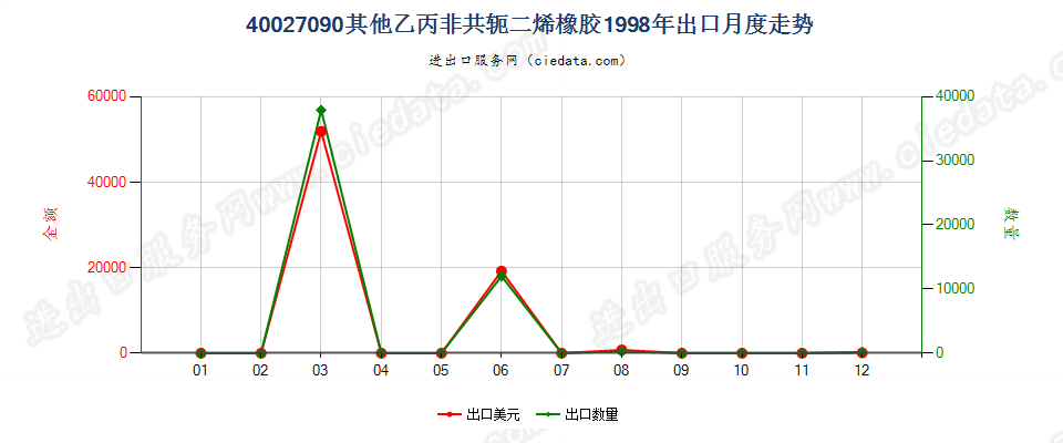 40027090其他乙丙非共轭二烯橡胶出口1998年月度走势图