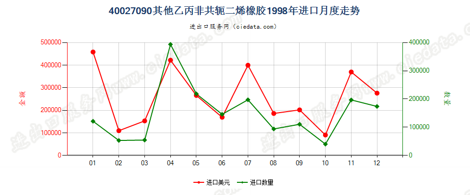 40027090其他乙丙非共轭二烯橡胶进口1998年月度走势图