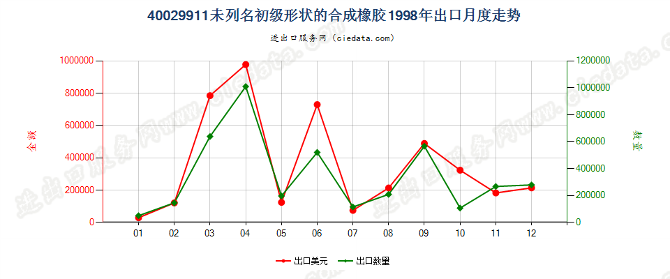 40029911未列名初级形状的合成橡胶出口1998年月度走势图