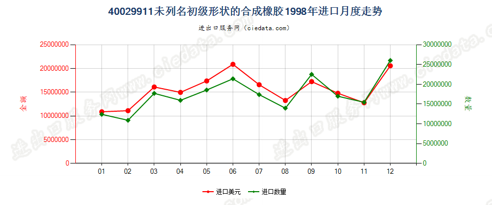 40029911未列名初级形状的合成橡胶进口1998年月度走势图