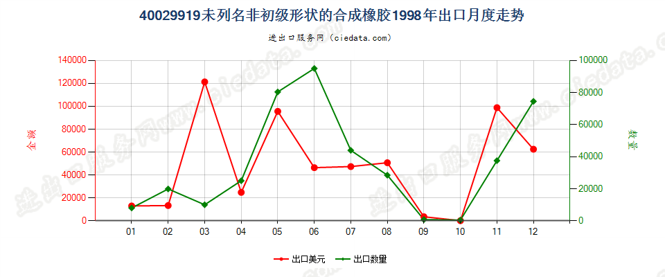 40029919未列名非初级形状的合成橡胶出口1998年月度走势图