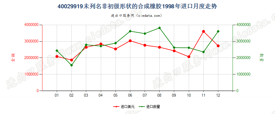 40029919未列名非初级形状的合成橡胶进口1998年月度走势图