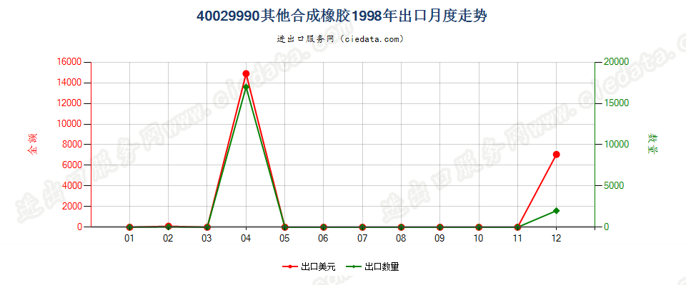 40029990从油类提取的油膏出口1998年月度走势图
