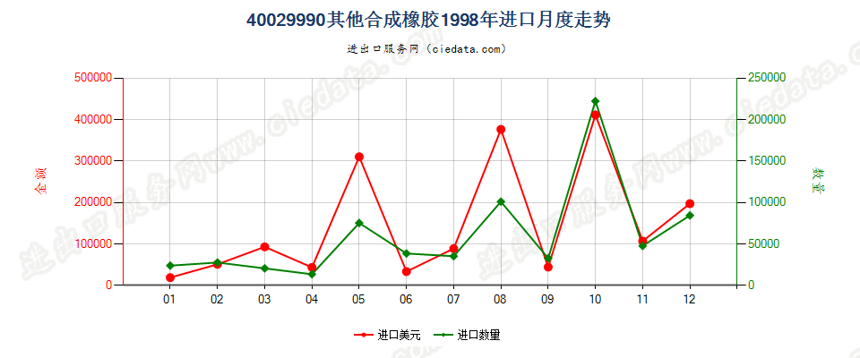 40029990从油类提取的油膏进口1998年月度走势图