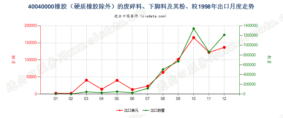 40040000橡胶（硬质橡胶除外）的废料、下脚料及碎料及其粉、粒出口1998年月度走势图