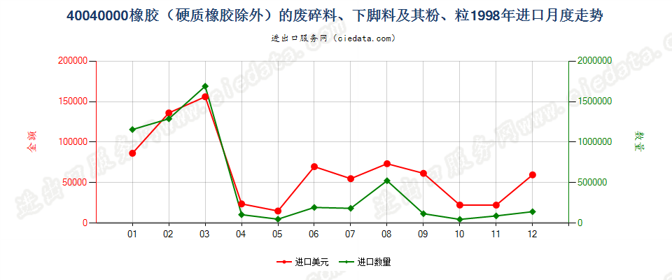 40040000橡胶（硬质橡胶除外）的废料、下脚料及碎料及其粉、粒进口1998年月度走势图