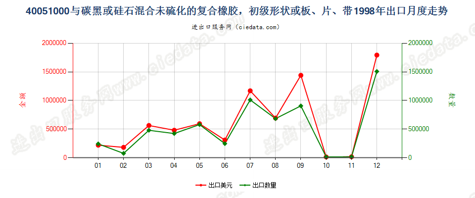 40051000与碳黑或硅石混合未硫化的复合橡胶，初级形状或板、片、带出口1998年月度走势图