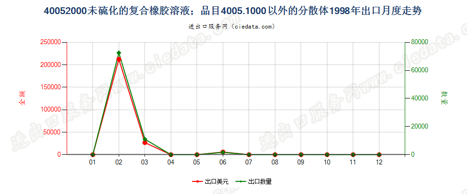 40052000未硫化的复合橡胶溶液；40051000以外的分散体出口1998年月度走势图