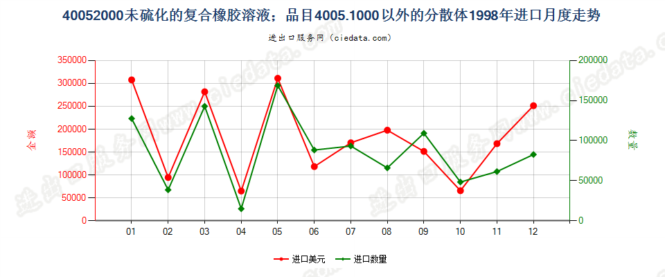 40052000未硫化的复合橡胶溶液；40051000以外的分散体进口1998年月度走势图