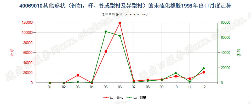 40069010其他形状（例如，杆、管或型材及异型材）的未硫化橡胶出口1998年月度走势图