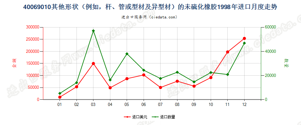 40069010其他形状（例如，杆、管或型材及异型材）的未硫化橡胶进口1998年月度走势图