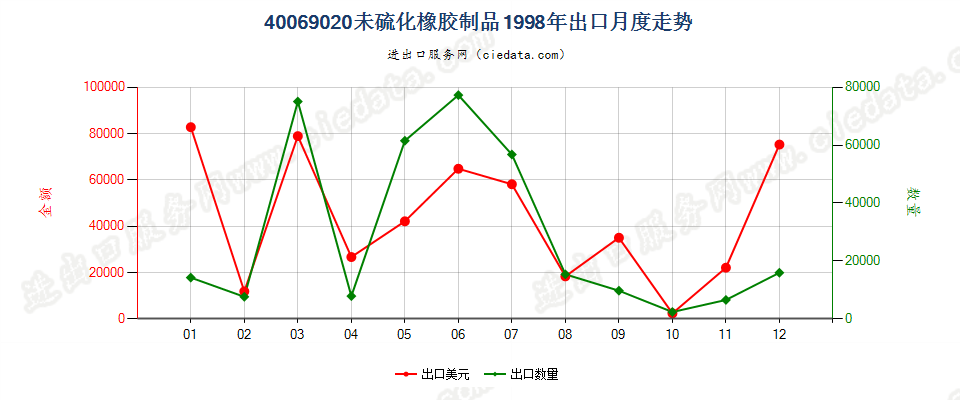 40069020未硫化橡胶制品出口1998年月度走势图