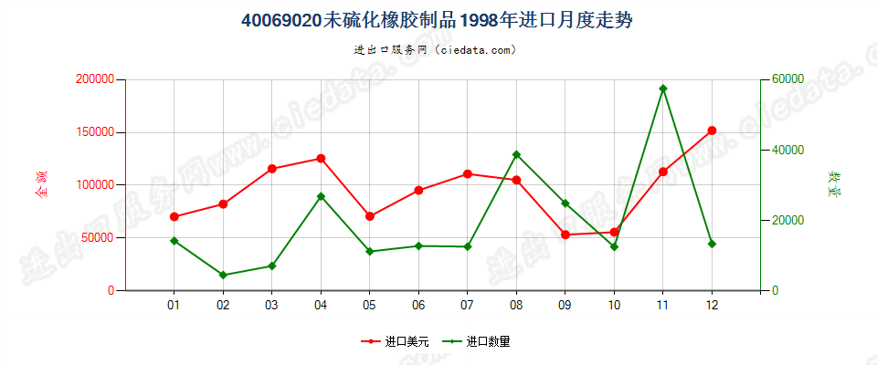 40069020未硫化橡胶制品进口1998年月度走势图