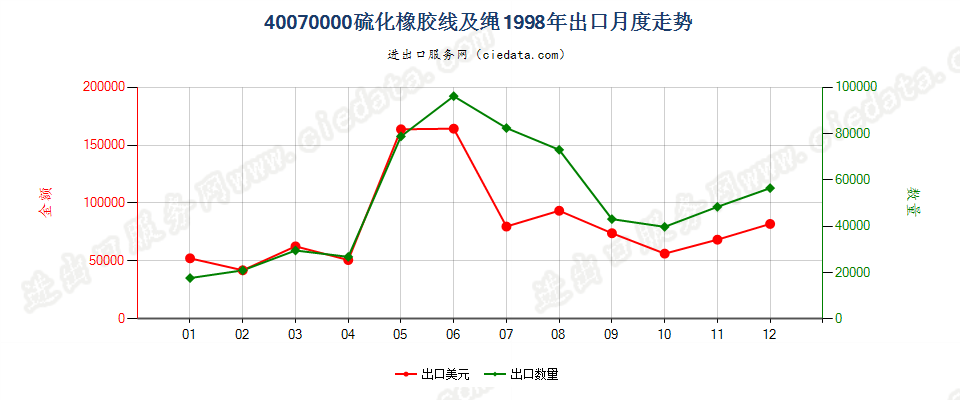 40070000硫化橡胶线及绳出口1998年月度走势图