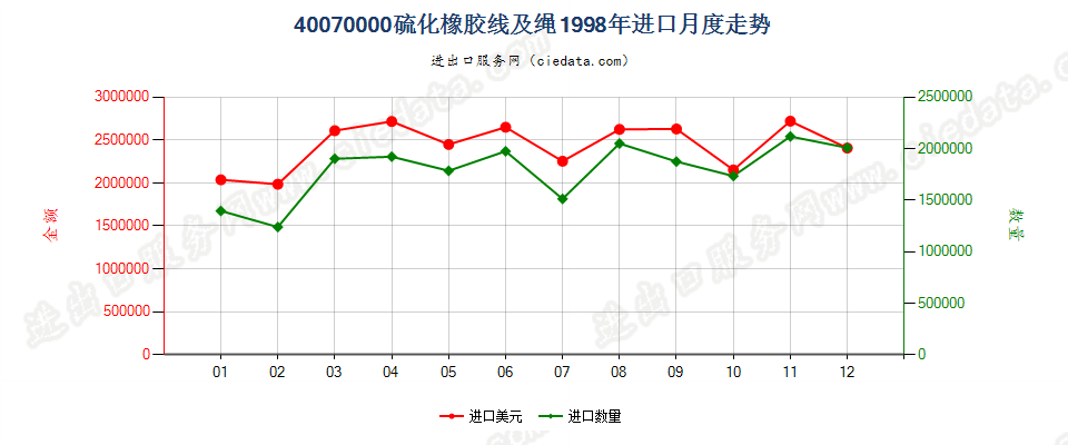 40070000硫化橡胶线及绳进口1998年月度走势图