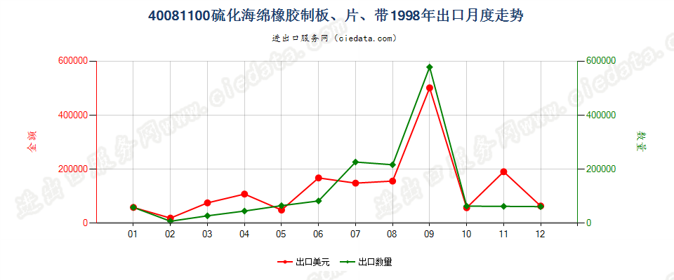 40081100硫化海绵橡胶制板、片、带出口1998年月度走势图