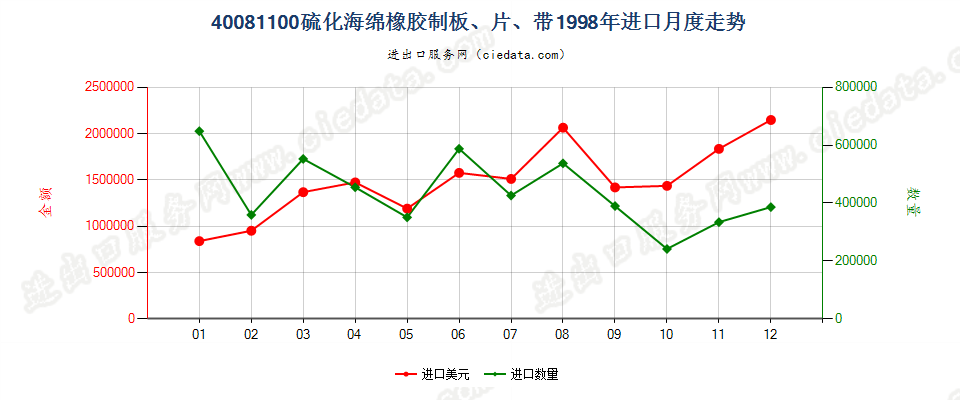 40081100硫化海绵橡胶制板、片、带进口1998年月度走势图