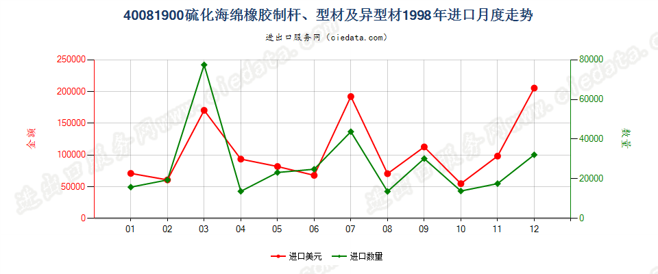 40081900硫化海绵橡胶制杆、型材及异型材进口1998年月度走势图