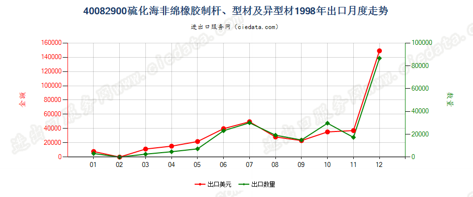 40082900硫化非海绵橡胶制杆、型材及异型材出口1998年月度走势图