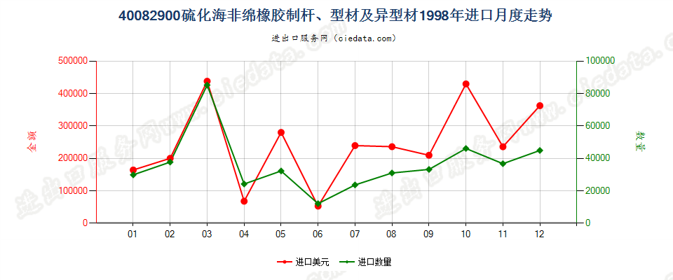 40082900硫化非海绵橡胶制杆、型材及异型材进口1998年月度走势图