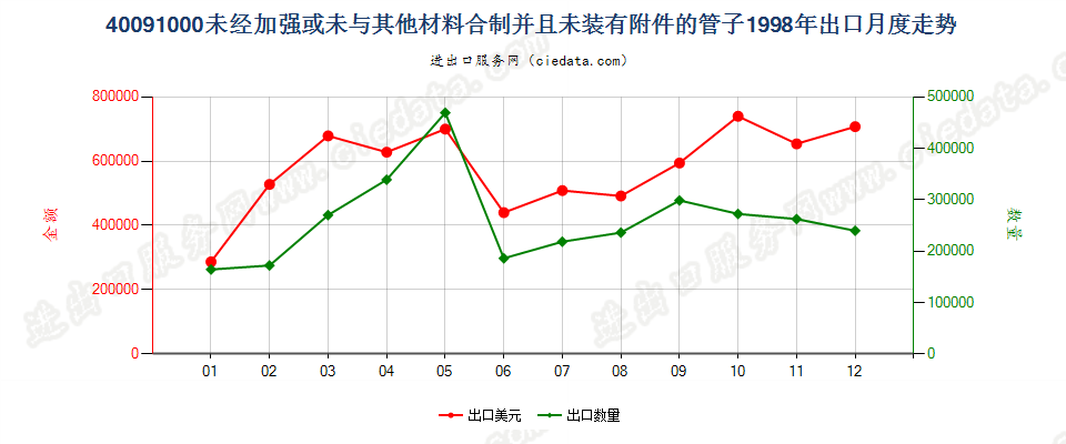 40091000出口1998年月度走势图