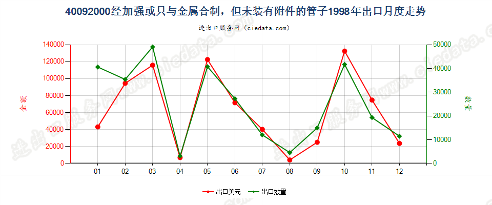 40092000出口1998年月度走势图