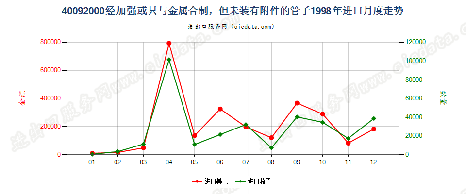 40092000进口1998年月度走势图