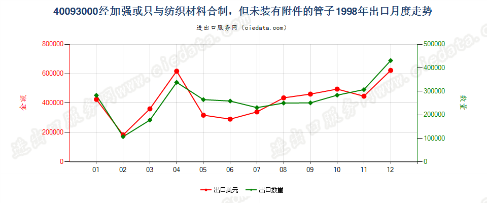 40093000出口1998年月度走势图