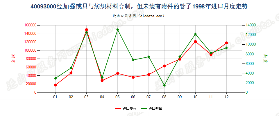 40093000进口1998年月度走势图