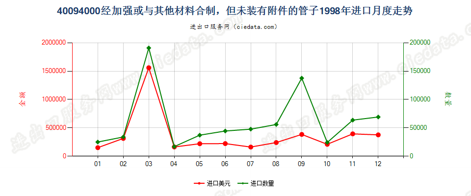 40094000进口1998年月度走势图