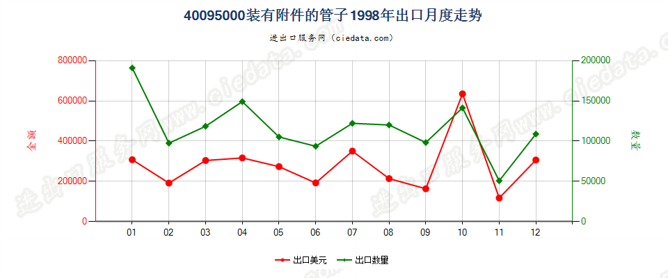 40095000出口1998年月度走势图