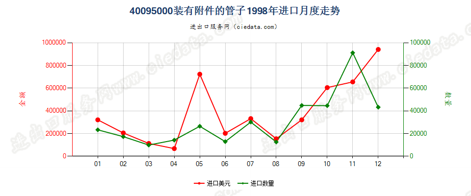 40095000进口1998年月度走势图