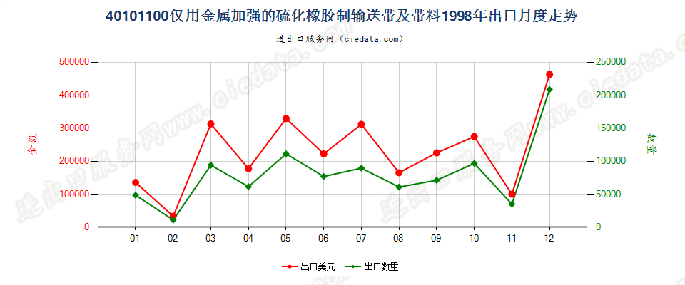 40101100仅用金属加强的硫化橡胶制输送带及带料出口1998年月度走势图