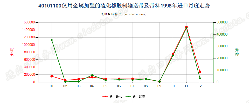 40101100仅用金属加强的硫化橡胶制输送带及带料进口1998年月度走势图