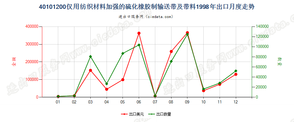 40101200仅用纺织材料加强的硫化橡胶制输送带及带料出口1998年月度走势图