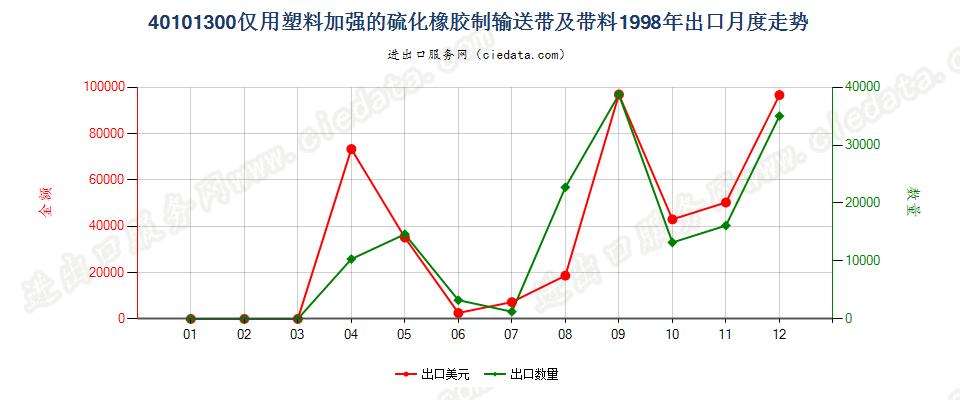 40101300(2007stop)仅用塑料加强的硫化橡胶制输送带及带料出口1998年月度走势图