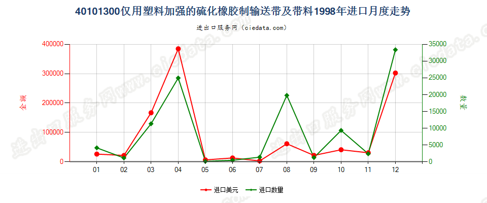 40101300(2007stop)仅用塑料加强的硫化橡胶制输送带及带料进口1998年月度走势图