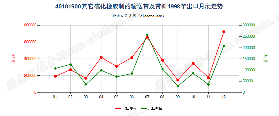 40101900其他硫化橡胶制输送带及带料出口1998年月度走势图