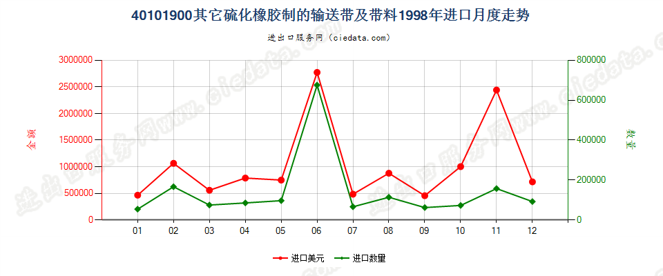 40101900其他硫化橡胶制输送带及带料进口1998年月度走势图