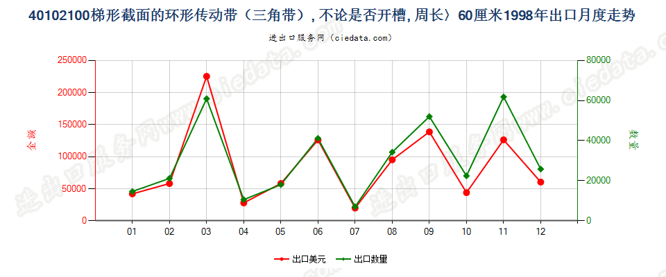 40102100出口1998年月度走势图