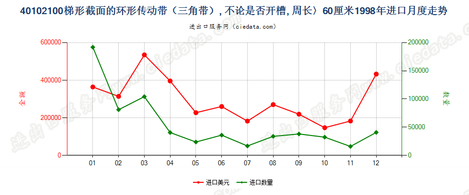 40102100进口1998年月度走势图