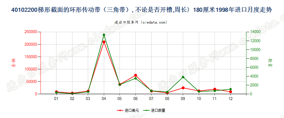 40102200进口1998年月度走势图
