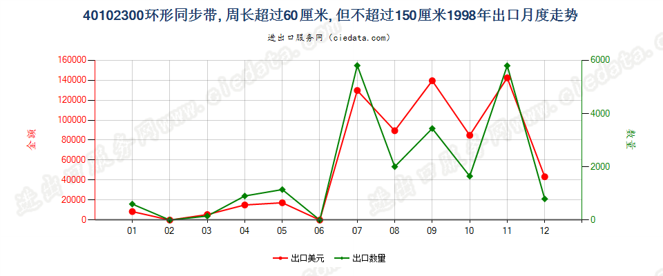 40102300出口1998年月度走势图