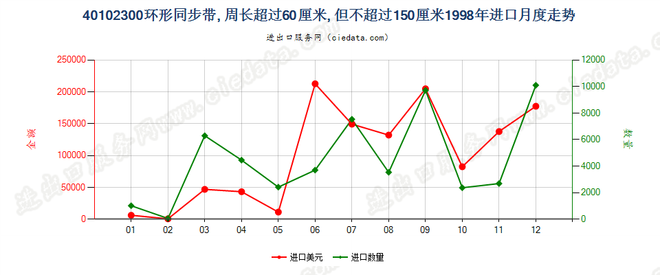 40102300进口1998年月度走势图