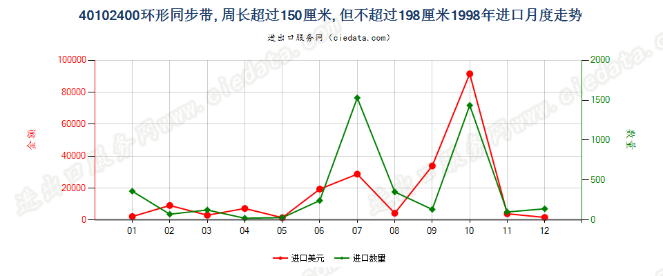 40102400进口1998年月度走势图