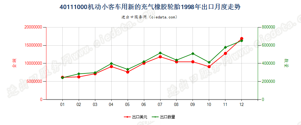 40111000机动小客车用新的充气橡胶轮胎出口1998年月度走势图