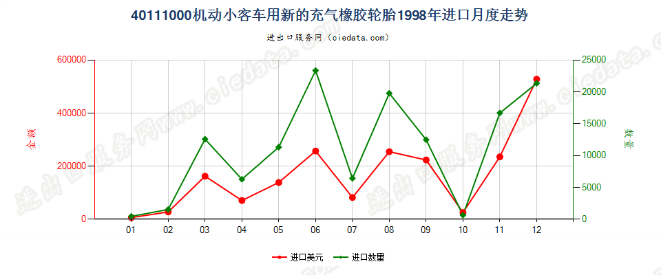 40111000机动小客车用新的充气橡胶轮胎进口1998年月度走势图